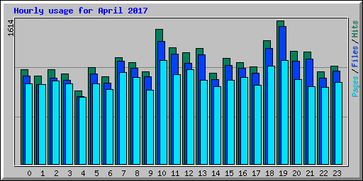 Hourly usage for April 2017