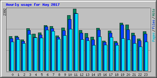 Hourly usage for May 2017