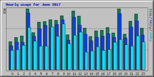 Hourly usage for June 2017