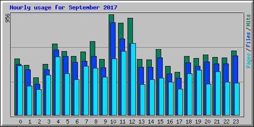 Hourly usage for September 2017