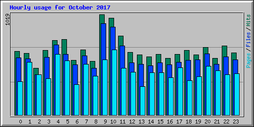 Hourly usage for October 2017