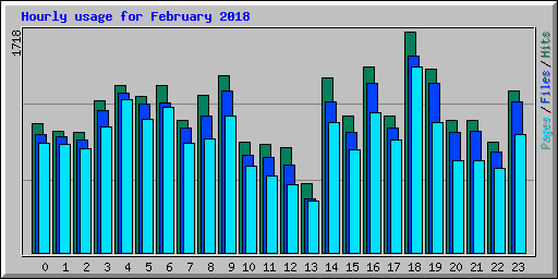 Hourly usage for February 2018