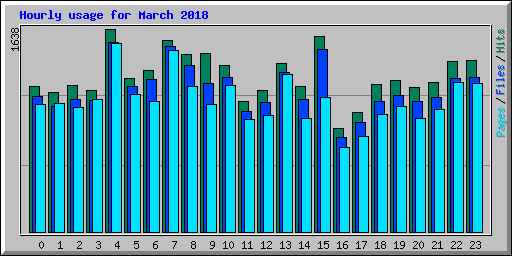 Hourly usage for March 2018