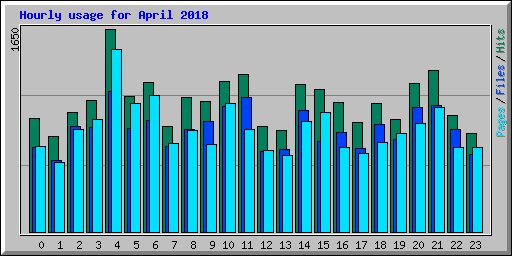 Hourly usage for April 2018