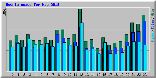Hourly usage for May 2018