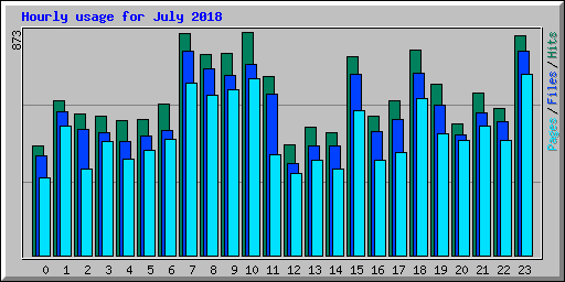 Hourly usage for July 2018