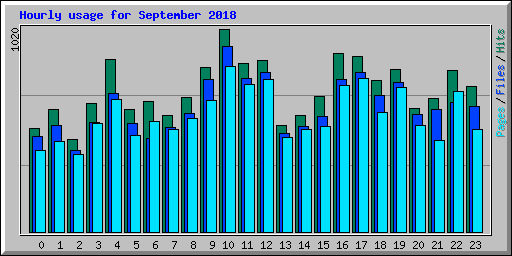 Hourly usage for September 2018