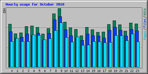 Hourly usage for October 2018