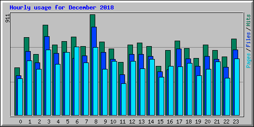 Hourly usage for December 2018