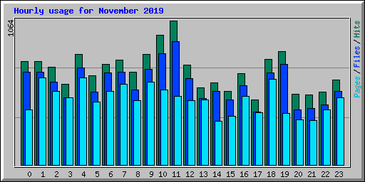 Hourly usage for November 2019