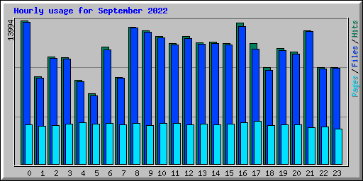 Hourly usage for September 2022