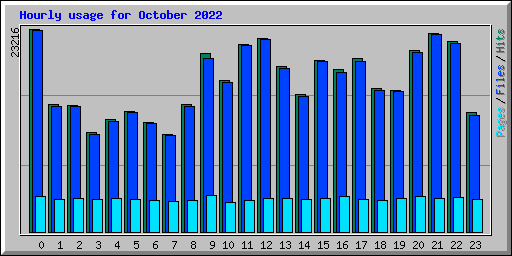 Hourly usage for October 2022