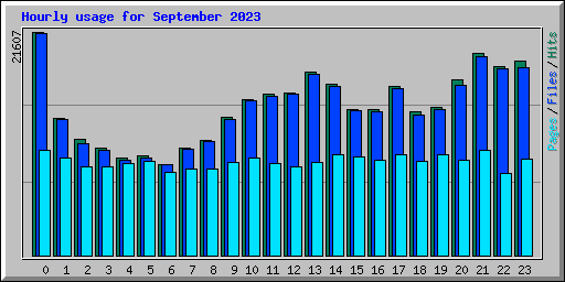 Hourly usage for September 2023