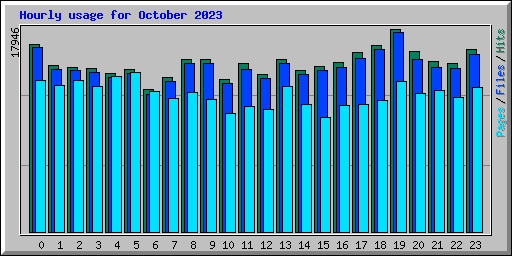 Hourly usage for October 2023