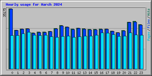 Hourly usage for March 2024