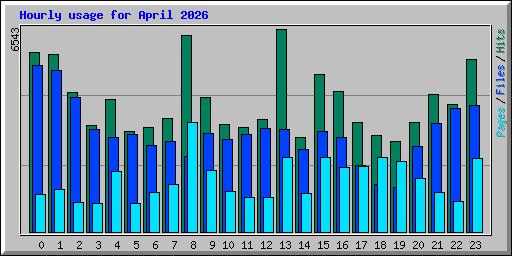 Hourly usage for April 2026