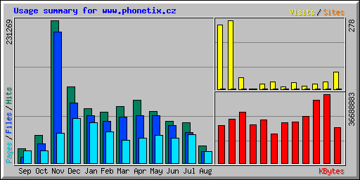 Usage summary for www.phonetix.cz